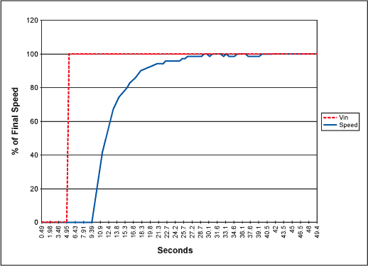 Figure 5. This plot depicts the closed-loop fan control amplifier with a 1µF integrating capacitor responding to a step change input.