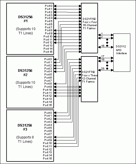 Figure 7. Single T3 with 672 HDLC channel support.