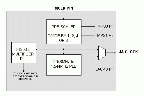 图4. 主时钟PLL框图