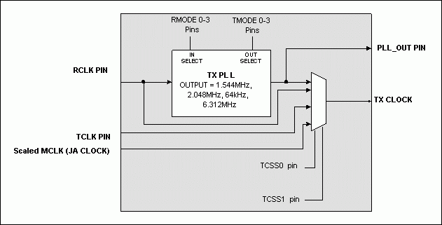 图3. 发送PLL时钟复用器框图