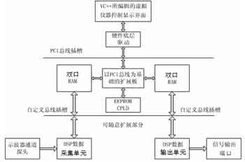 虚拟仪器系统的基本框架