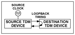 图1. TDM网络中的环回同步