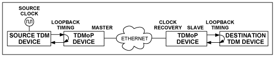 图2. TDM-over-Packet网络的定时