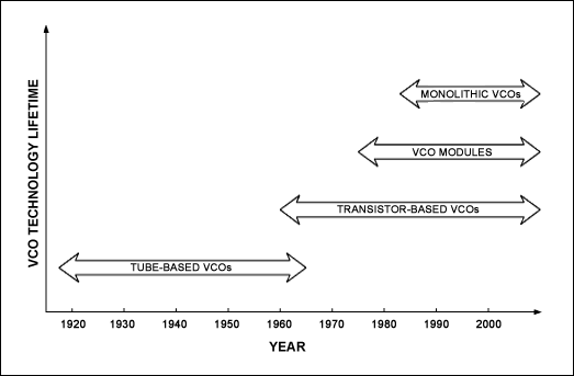 图3. VCO技术的生命期及其相应年代