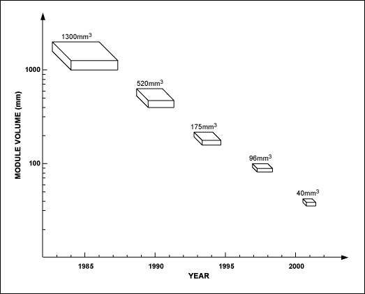 图4. VCO模块的尺寸在各个年代的情况