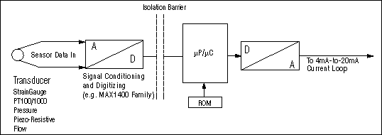 Figure 1. The inclusion of µP/µC intelligence makes this circuit a 'smart' 4mA-to-20mA transmitter.