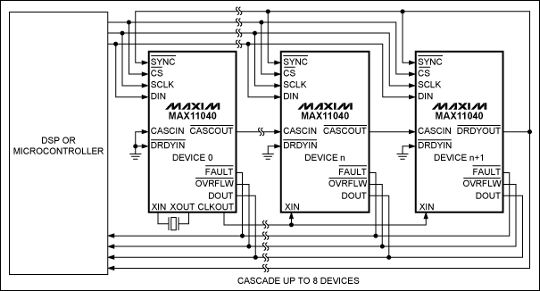 图3. MAX11040级联配置，最多可级联8片