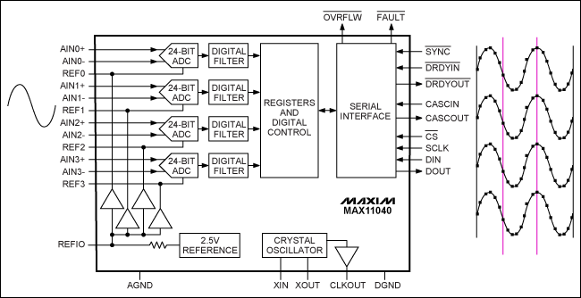 图1. 同一正弦波作用到MAX11040的四个输入端，同时采样输出如右侧所示