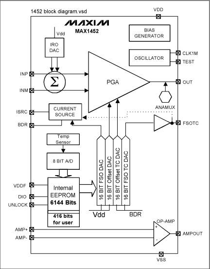 图4. MAX1452是电桥传感器全集成信号调理IC 