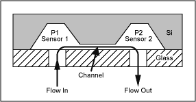 Figure 1. This cross section shows the dual piezo-resistive pressure sensors mounted on a thick ceramic substrate.