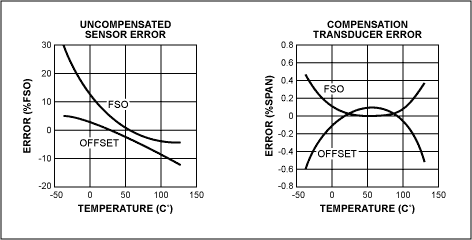 Figure 2. This before-and-after comparison shows the reduction in sensor error achieved with the MAX1458 sensor-signal conditioner.