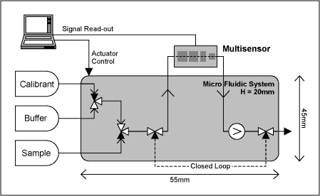 Figure 6. In this micro-fluidic dosing and analysis system, the flow-sensor output provides feedback for continuous flow-rate control.