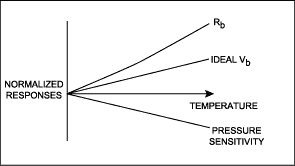 Figure 1. Normalized responses of sensor bridge resistance and pressure sensitivity.