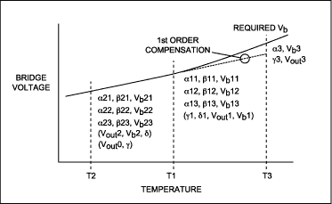 Figure 10. DAC settings and measurements required for combination calibration: first-order, fixed value, plus second-order look-up table compensation.