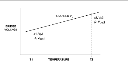 Figure 7. DAC settings and measurements required during first-order, look-up table, calibration.