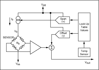 Figure 6. System of two digital to analog converters with look-up table, as typified by devices such as the MAX1452 and MAX1455.