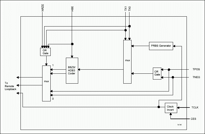 Figure 3. DS2148/DS21348 hardware mode transmit logic.