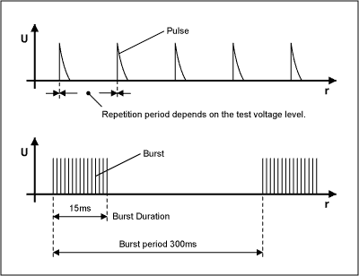 Figure 9. The test pulses in an FTB burst are specified as shown.