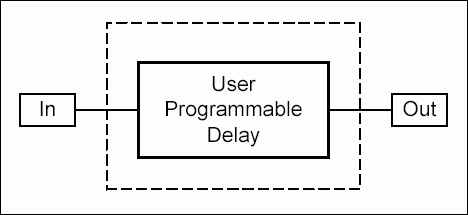 Figure 1. Programmable delay line functional diagram.