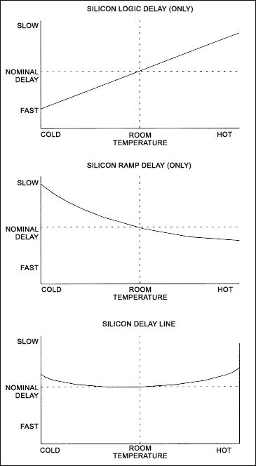 Figure 10. Delay vs. temperature.