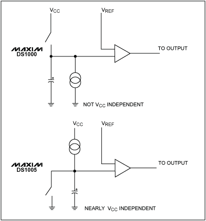 Figure 12. Comparison of delay designs.