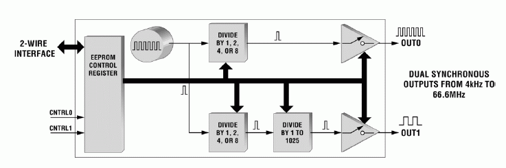 Figure 1. Dual Synchronous Outputs From 4kHz to 66.6MHz.