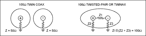 图4. 非耦合(同轴)和耦合(twinax、STP) 100Ω差分线对