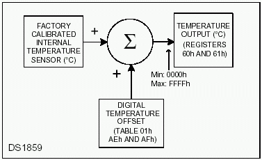 Figure 1. Digitally applied temperature offset.