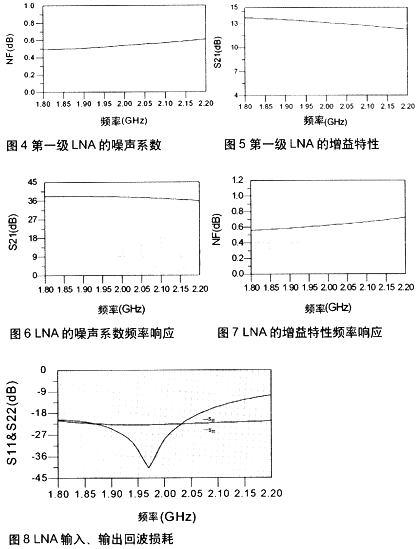 放大器的噪声系数频率响应