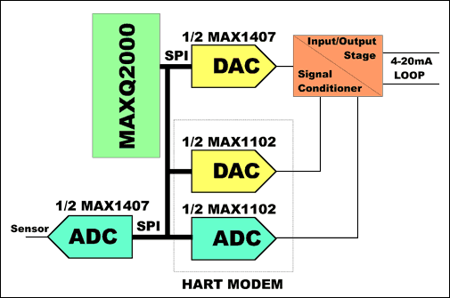 图7. 基于MAXQ2000 µC的4-20mA变送器