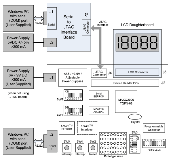 图6. MAXQ2000评估板方框图