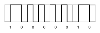 图3. 通过连接0和1的编码完成ASCII “A”的编码。