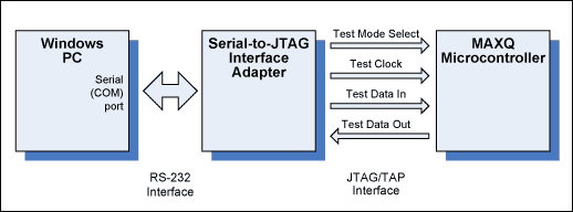 图1. 用于MAXQ的串口-JTAG接口。
