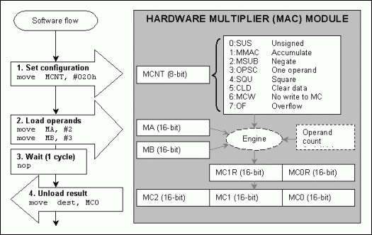 Figure 1. Hardware multiplier registers structure and typical operation flow.