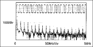 Figure 3. Waveform of a 125kHz square wave and its FFT plot.