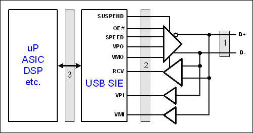 图1. 一个USB外设可以在三个位置隔离：位置1，USB总线；位置2，收发器接口；位置3，应用接口。现在绝大部分设计中，SIE和收发器集成在一起，无法在位置2实现隔离。