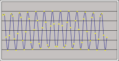 Figure 1a. Coherently sampled data contains an integer number of cycles within the sampling window.  These figures show four sets of coherently sampled data.  Each data set has 13 cycles within the sampling window and contains 64 data points. NWINDOW=13, NRECORD=64