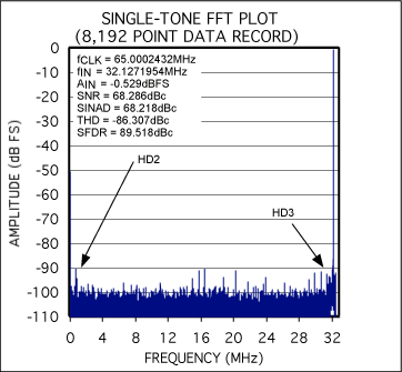 Figure 3.  Coherently sampled FFT from the MAX1211EVKIT.
fCIN=32.1271954MHz
fCSAMPLE=65.0002432MHz
NCWINDOW=4049
NRECORD=8192 