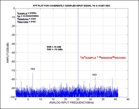 Figure 1. The results for a coherently sampled waveform. Given that NWINDOW/NRECORD is irreducible, and NRECORD is a power of 2, an odd number for NWINDOW will always produce an irreducible2 ratio in the FFT analysis. The conditions for coherent sampling were met by choosing fIN = 25.0544433MHz, fSAMPLE = 82MHz, NRECORD = 8192, NWINDOW = 2503. The input test tone was computed by using a tone (25MHz) close to the desired frequency, calculating the resulting value for NWINDOW = fIN/fSAMPLE x NRECORD, and choosing a prime number (best choice to ensure an irreducibility) close to the calculated value for NWINDOW. The closest prime number in this case is 2503. With the prime number determined, the input frequency can be calculated by f<sub>IN</sub> = NWINDOW/NRECORD x fSAMPLE with NWINDOW representing the selected prime number.