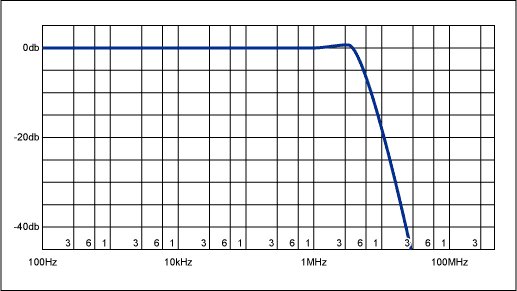 Figure 2. Typical filter response for circuit of Figure 1 with R3 + R8 = 332ohm.