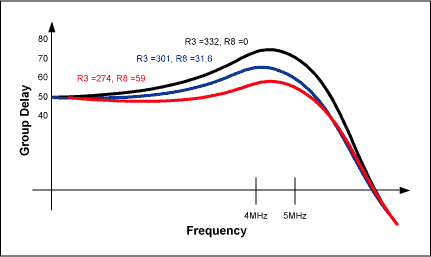 Figure 3. Selected values of R8 and R3 (see text) allow control of group-delay variation over the filter's passband.