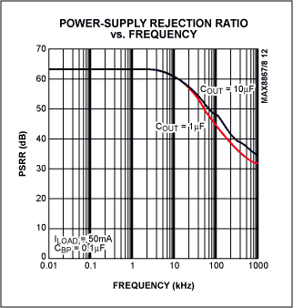 Figure 1. MAX8867 PSRR characteristic.