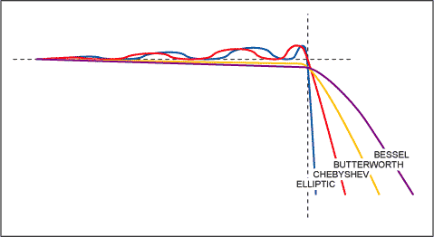 Figure 5. Four basic filter types.