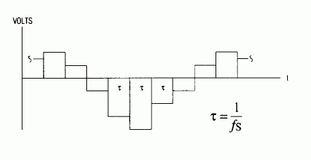 Figure 4. Before filtering, the D/A converter's output signal is a staircase waveform that can be regarded as a sequense of rectangular pulses.