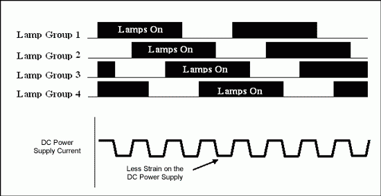 Figure 2. Application with burst dimming stagger.