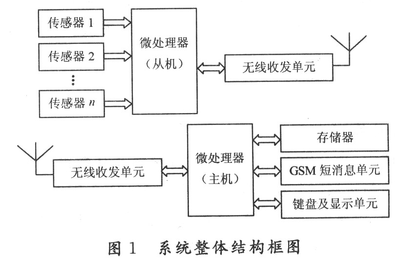 系统总体结构及硬件设计