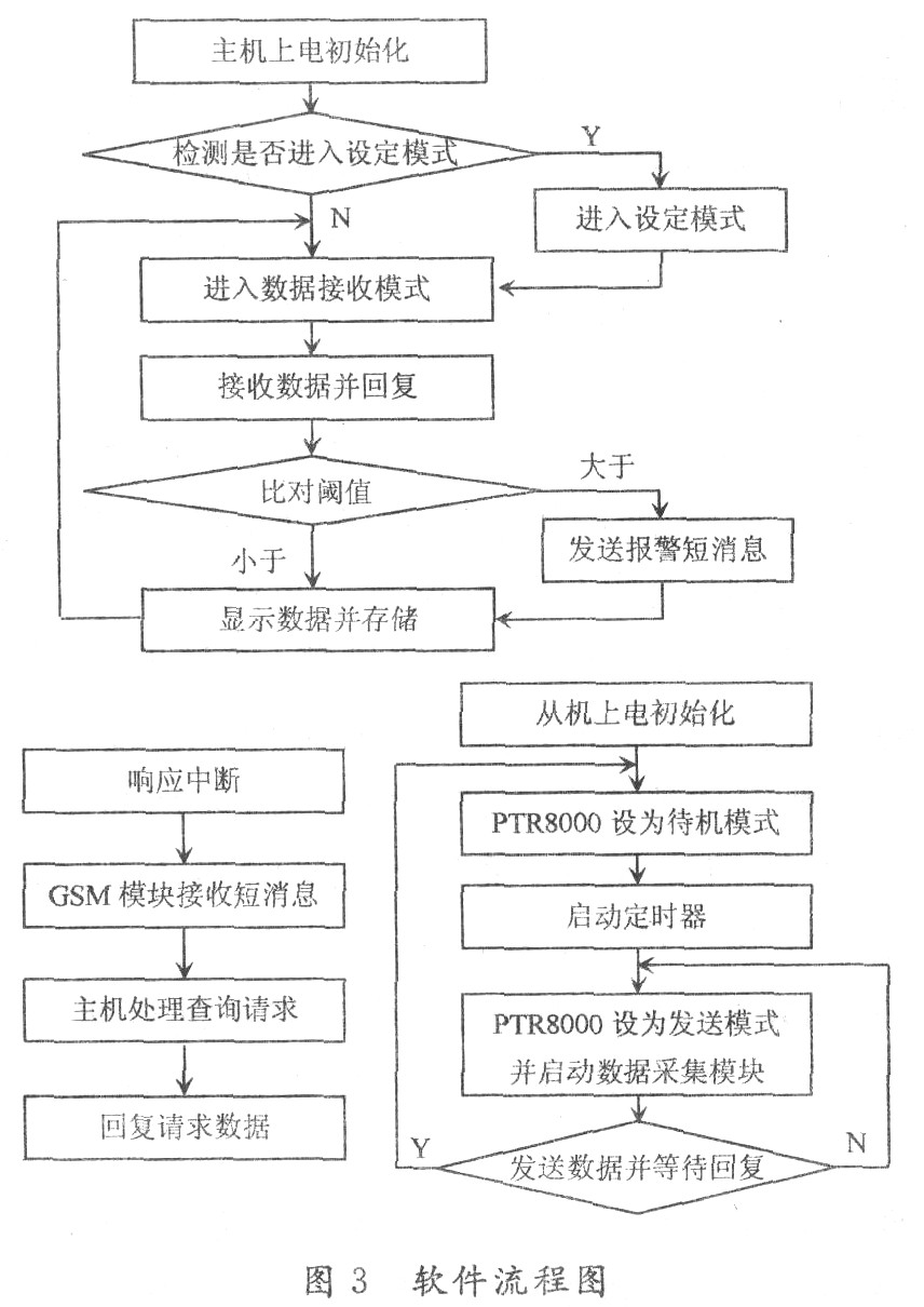 系统整体软件设计流程图