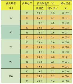 不同输出频率及不同线电压情况下实验结果