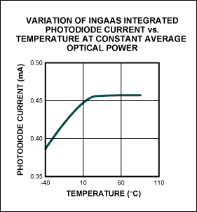 Figure 4c. An integrated photodiode current variation is implemented with a look-up table if a closed-loop operation (APC), such as Figure 3a, is used.