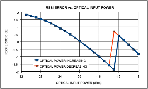 图4. 典型APD监测器应用中的RSSI误差
